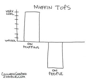 Me Vs. Muffin Tops
